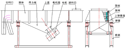 直線(xiàn)振動(dòng)篩結(jié)構(gòu)圖